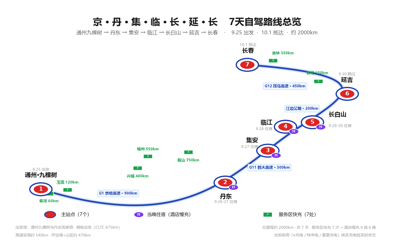 路线总览